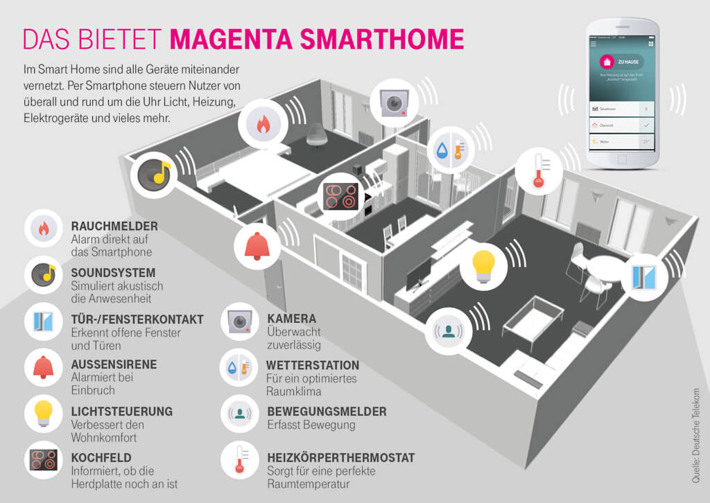 infografik Magenta SmartHome